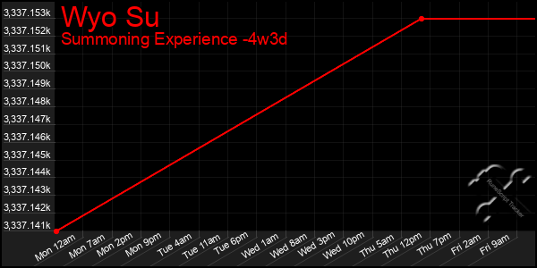Last 31 Days Graph of Wyo Su