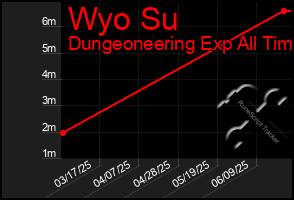 Total Graph of Wyo Su