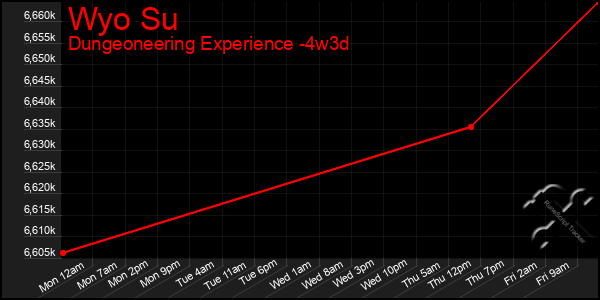 Last 31 Days Graph of Wyo Su