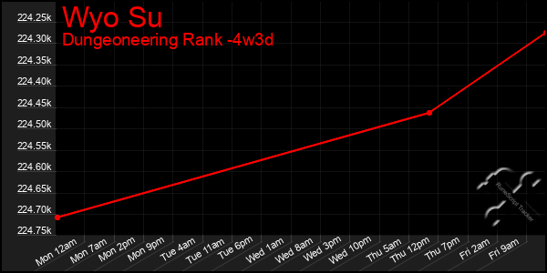 Last 31 Days Graph of Wyo Su