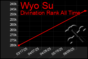 Total Graph of Wyo Su