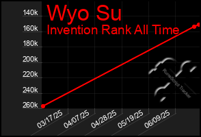Total Graph of Wyo Su