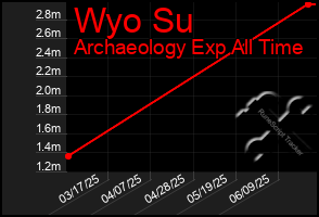 Total Graph of Wyo Su