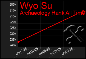 Total Graph of Wyo Su