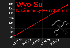 Total Graph of Wyo Su