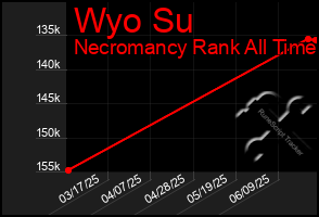 Total Graph of Wyo Su