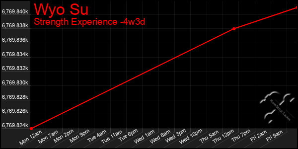 Last 31 Days Graph of Wyo Su