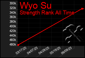 Total Graph of Wyo Su