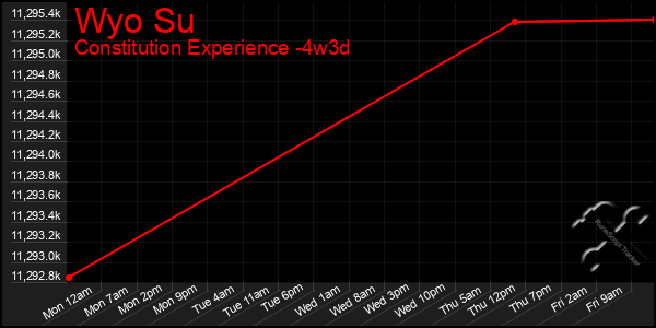 Last 31 Days Graph of Wyo Su