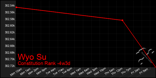 Last 31 Days Graph of Wyo Su