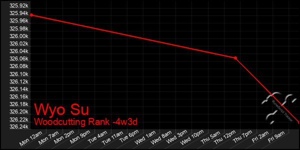 Last 31 Days Graph of Wyo Su