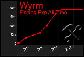 Total Graph of Wyrm