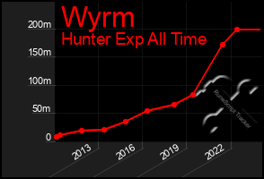 Total Graph of Wyrm