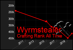 Total Graph of Wyrmstealer