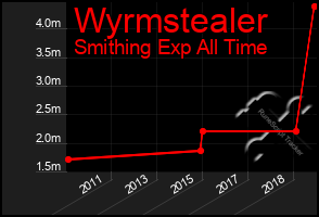 Total Graph of Wyrmstealer