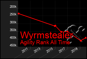 Total Graph of Wyrmstealer