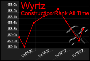 Total Graph of Wyrtz