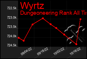 Total Graph of Wyrtz