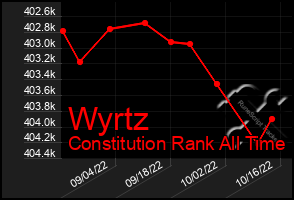 Total Graph of Wyrtz