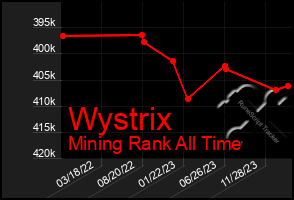 Total Graph of Wystrix