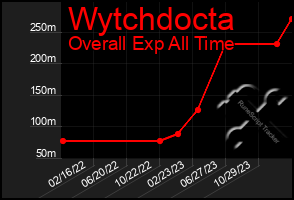 Total Graph of Wytchdocta