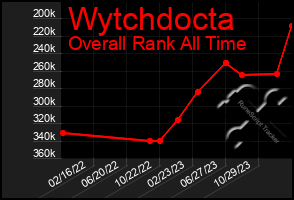 Total Graph of Wytchdocta