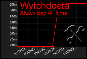 Total Graph of Wytchdocta