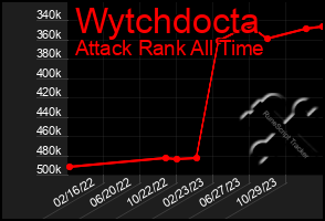 Total Graph of Wytchdocta