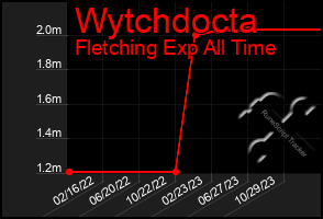 Total Graph of Wytchdocta