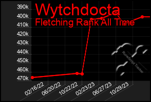 Total Graph of Wytchdocta