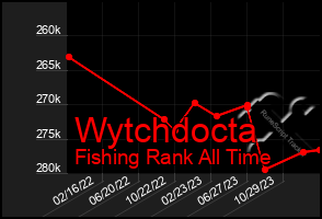 Total Graph of Wytchdocta