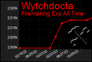 Total Graph of Wytchdocta