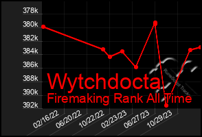 Total Graph of Wytchdocta