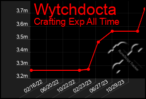 Total Graph of Wytchdocta