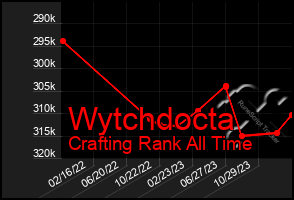 Total Graph of Wytchdocta