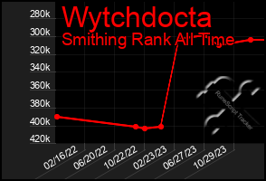 Total Graph of Wytchdocta