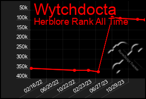 Total Graph of Wytchdocta