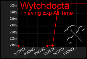 Total Graph of Wytchdocta