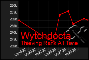 Total Graph of Wytchdocta