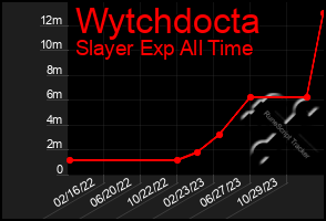 Total Graph of Wytchdocta