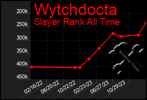 Total Graph of Wytchdocta