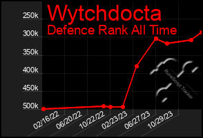 Total Graph of Wytchdocta