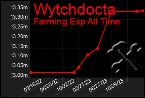 Total Graph of Wytchdocta