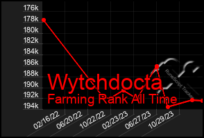 Total Graph of Wytchdocta