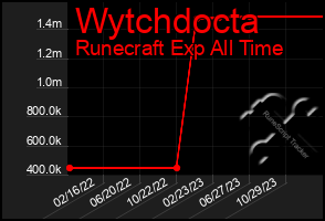 Total Graph of Wytchdocta