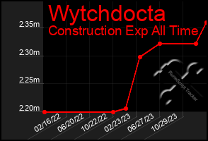 Total Graph of Wytchdocta