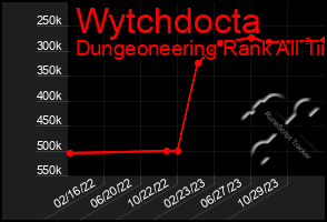 Total Graph of Wytchdocta