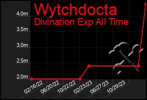 Total Graph of Wytchdocta