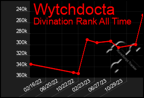 Total Graph of Wytchdocta