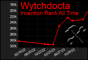 Total Graph of Wytchdocta